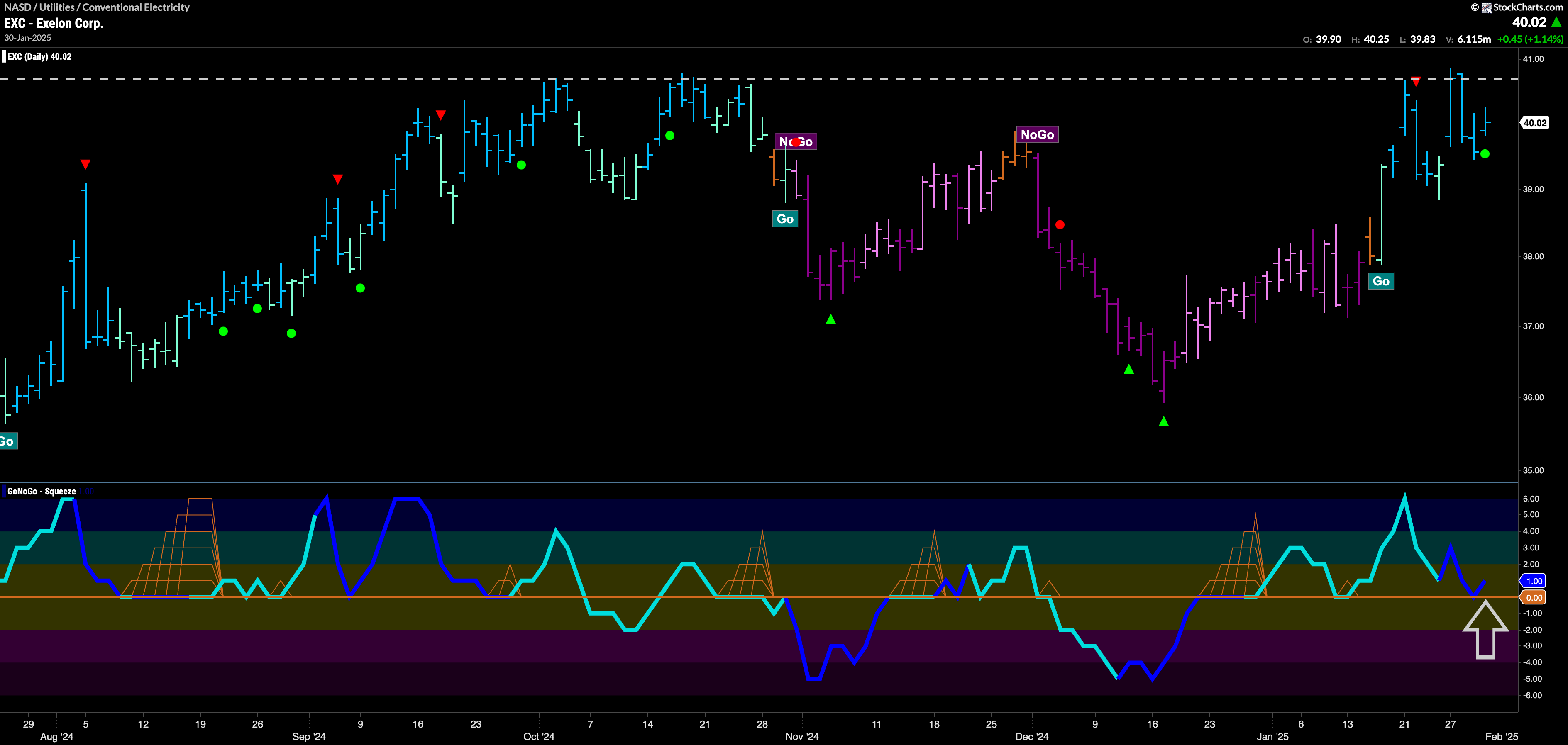 $EXC Looking to Set New High