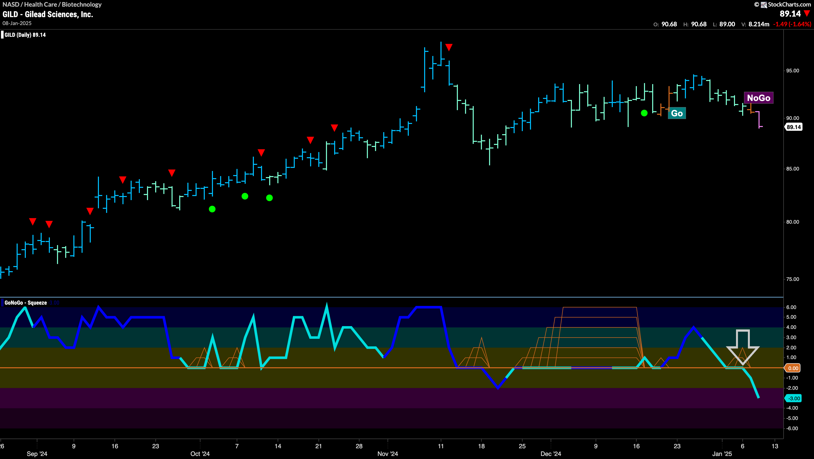 $GILD Enters New “NoGo” Trend