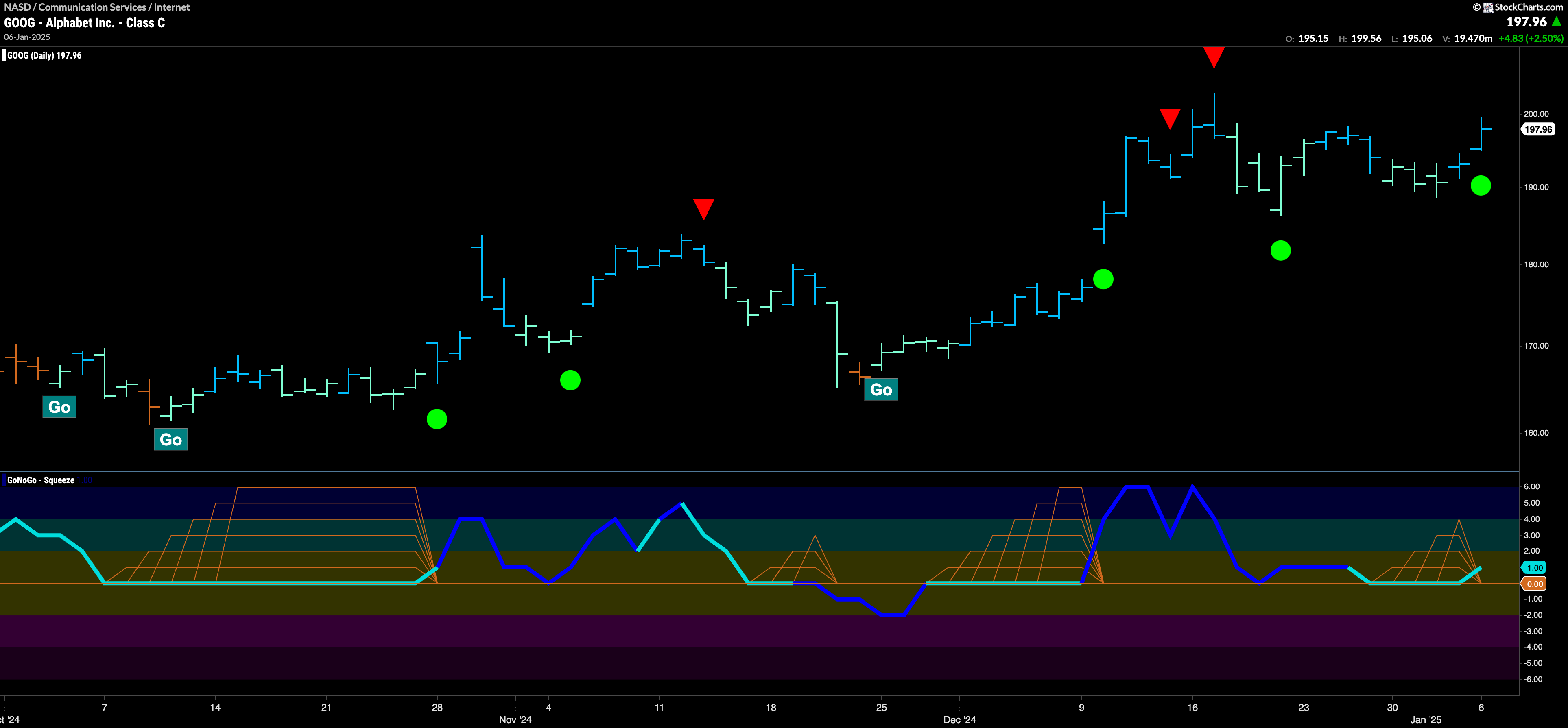 $GOOGL Sets Up for Attack on New High