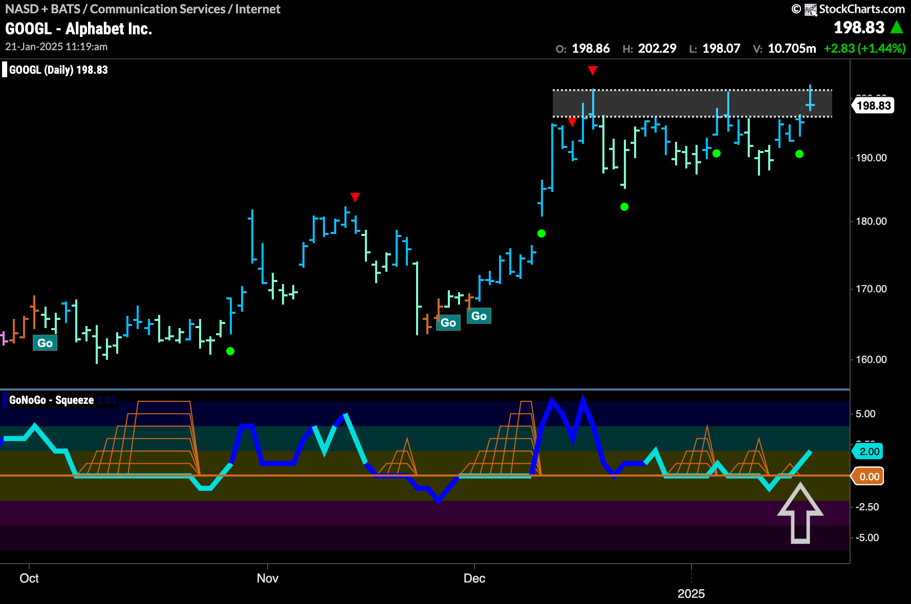 $GOOGL Tries to Consolidate at Highs