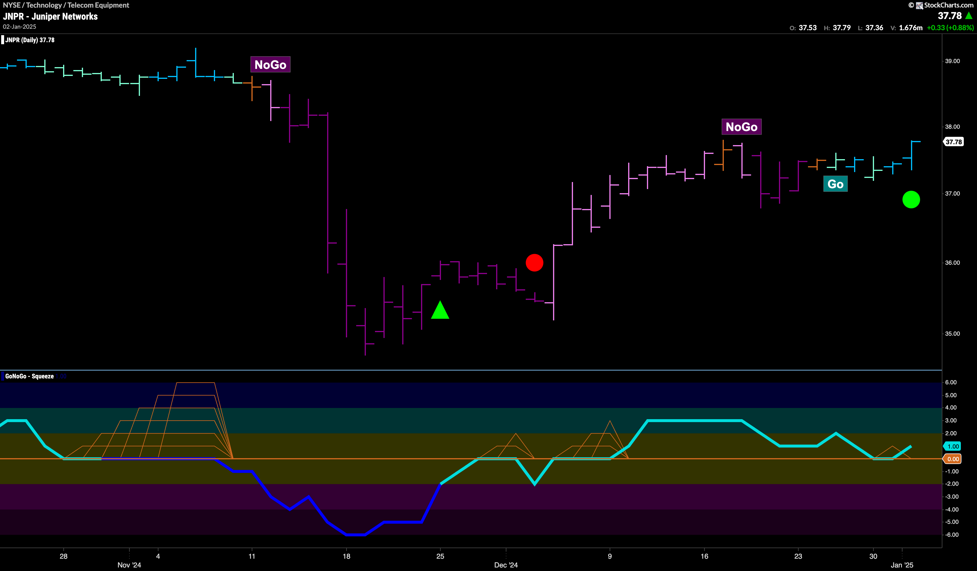 $JNPR Sees Momentum Resurgence in New “Go” Trend