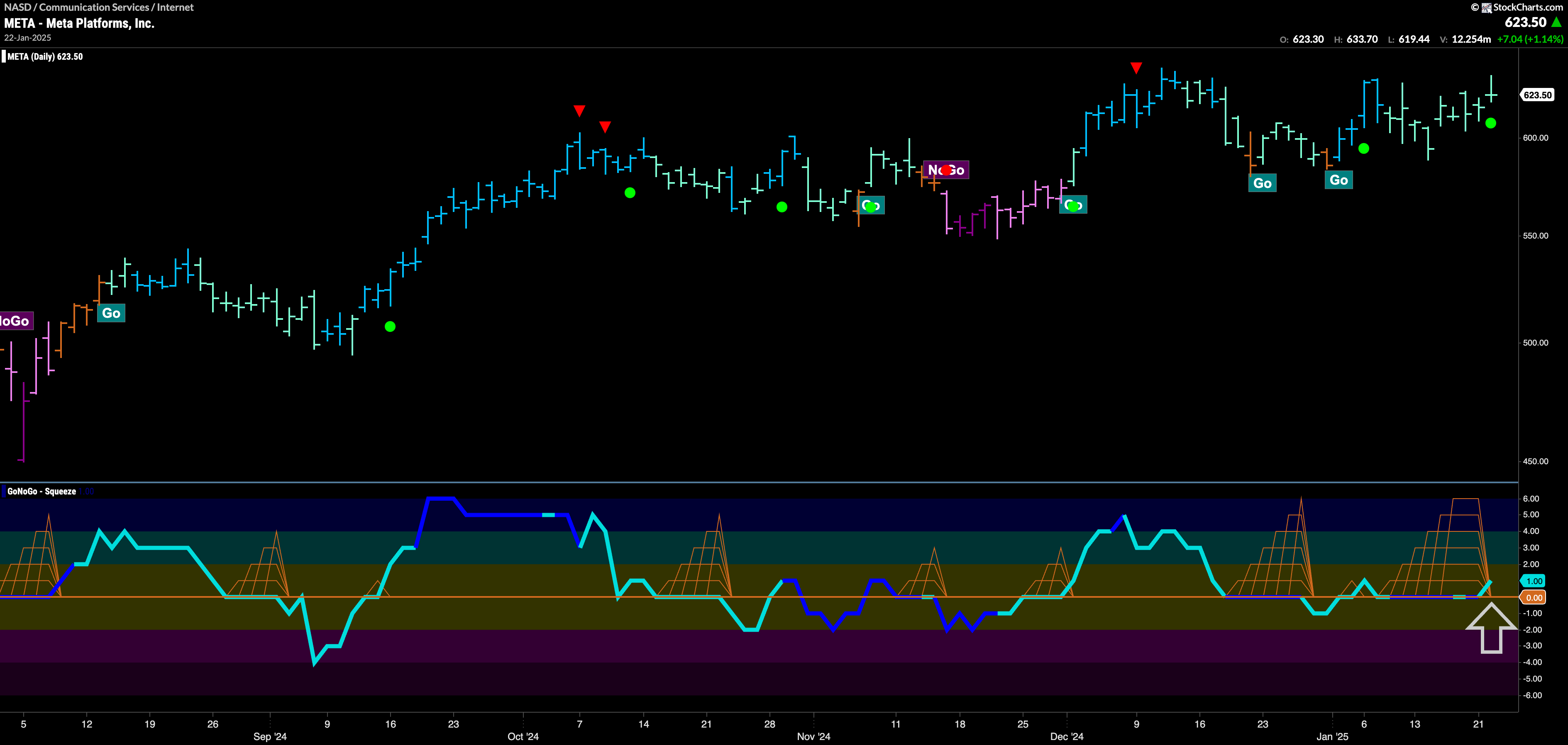 $META With Resurgent Momentum in “Go” Trend