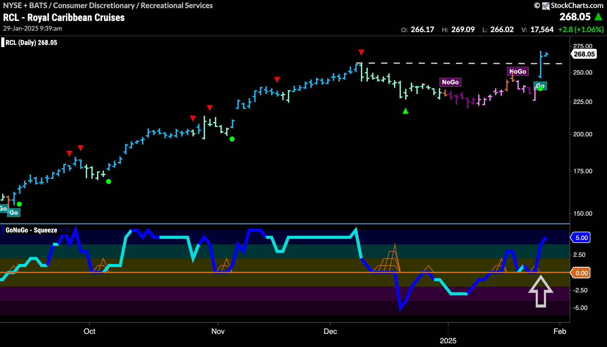 $RCL Looks to Consolidate at New Highs