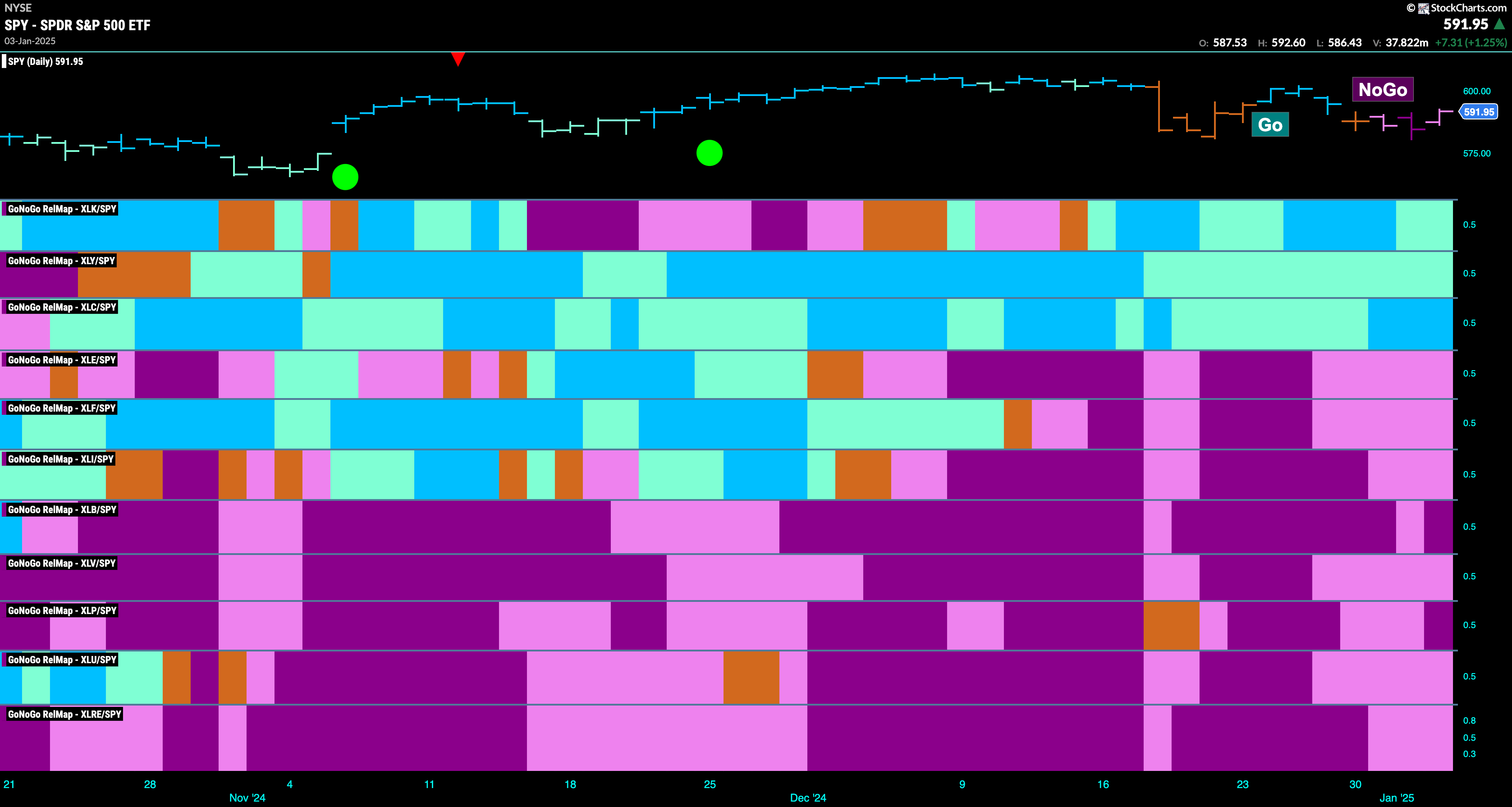 Equities Fall Into “NoGo” Trend this Week as Dollar Soars