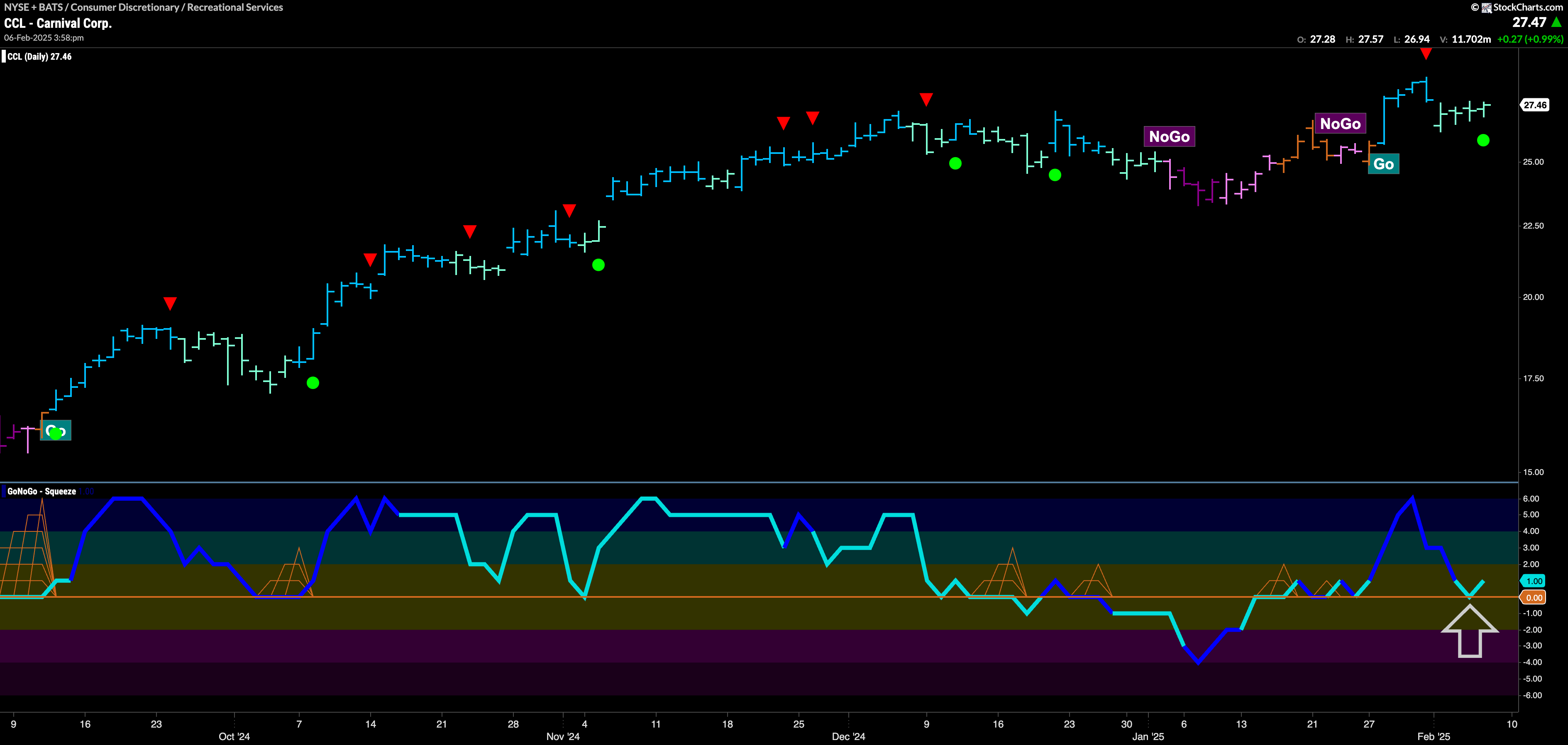 $CCL Sets Up For Attack on New High