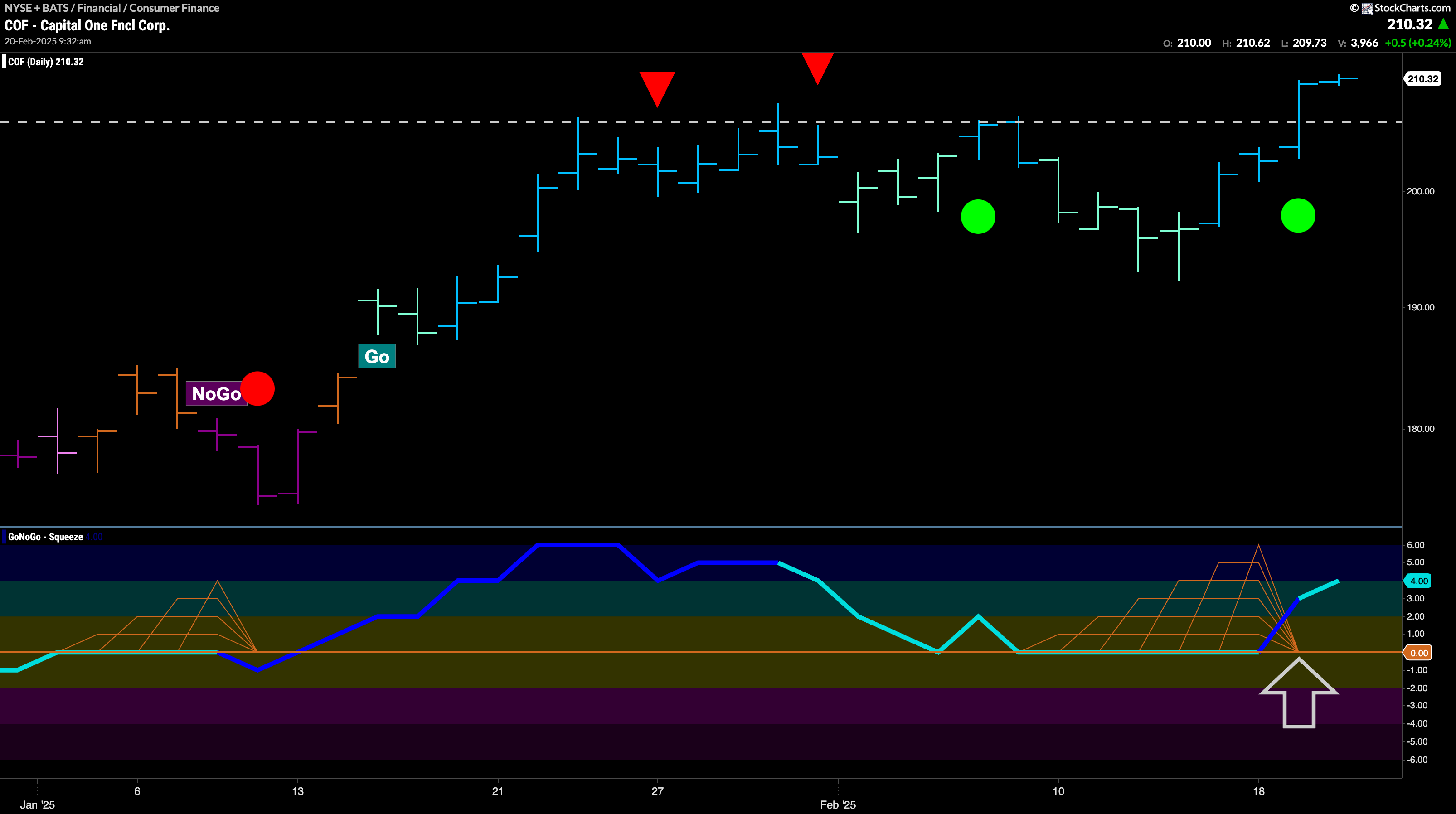 $COF Looks to Capitalize on Surging Momentum