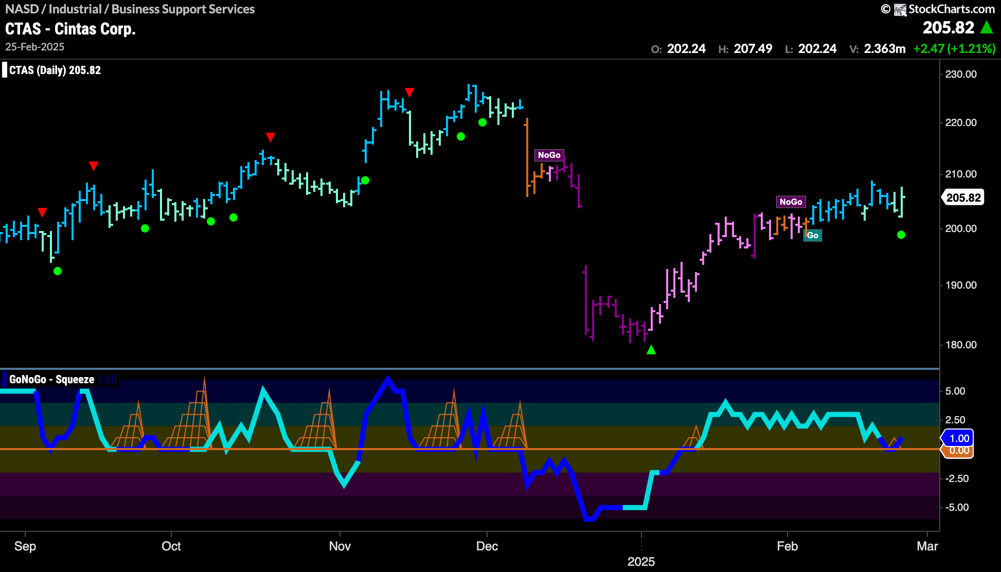 $CTAS Looks To Continue “Go” Trend