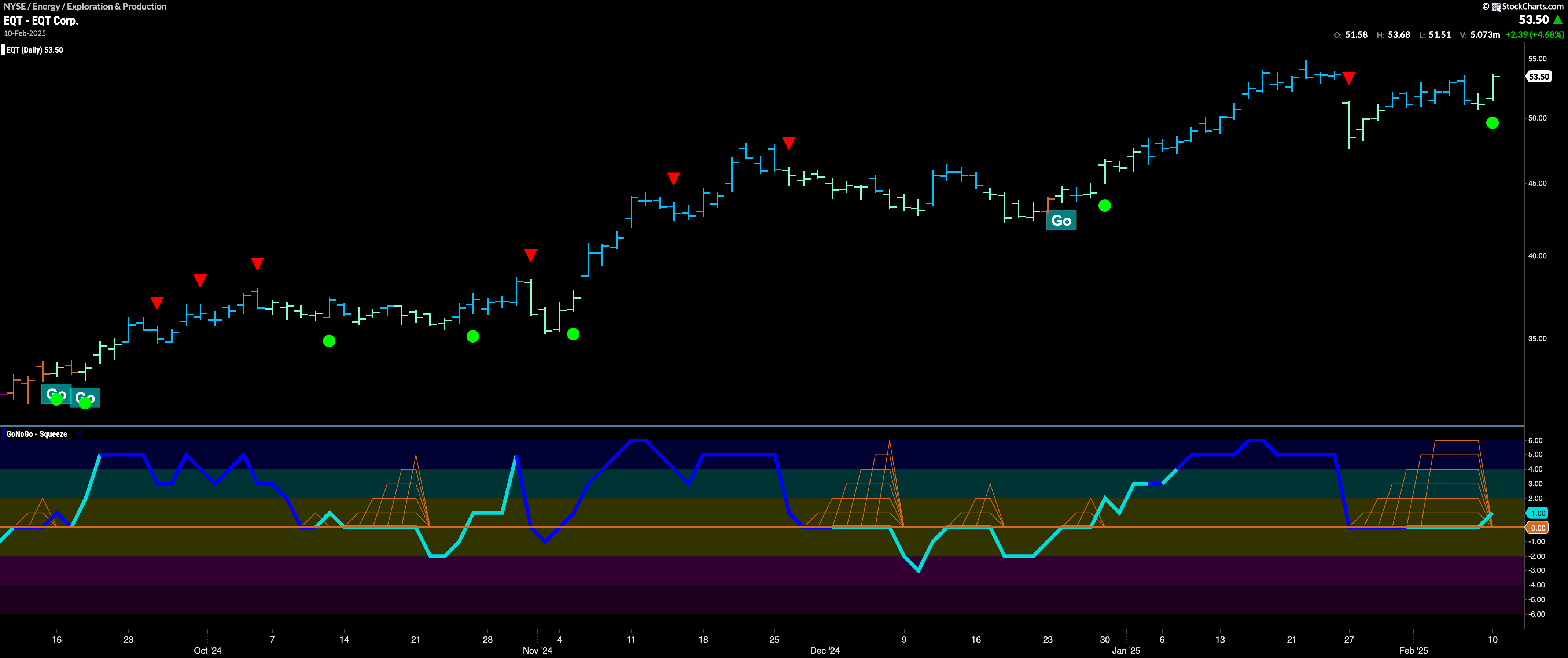 $EQT Breaks Out of Max GoNoGo Squeeze