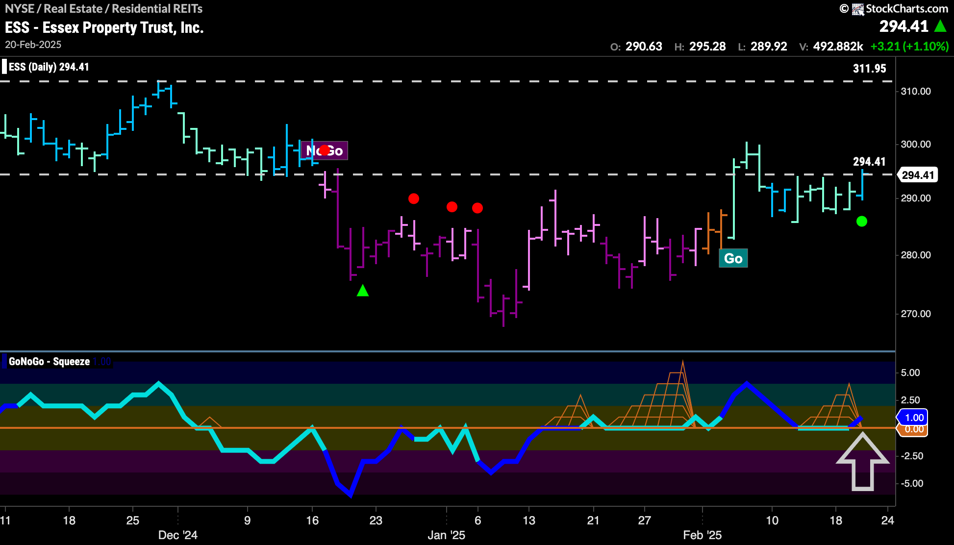 $ESS Looks to Climb Above Resistance