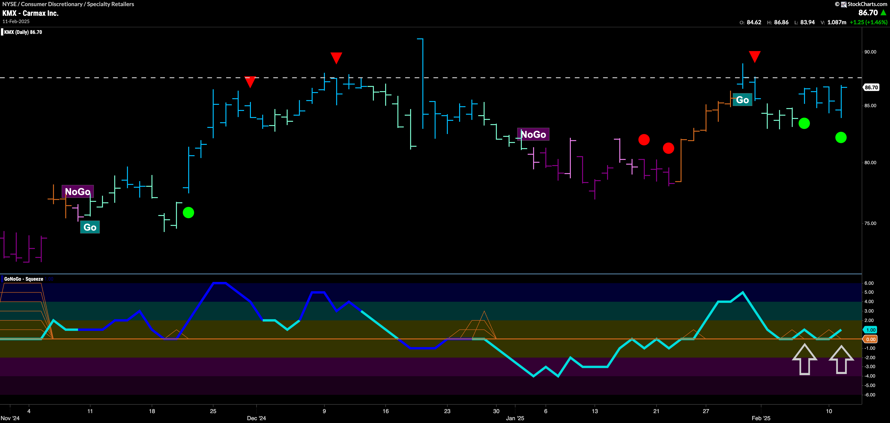 $KMX Looks To Set New High With Momentum on Side