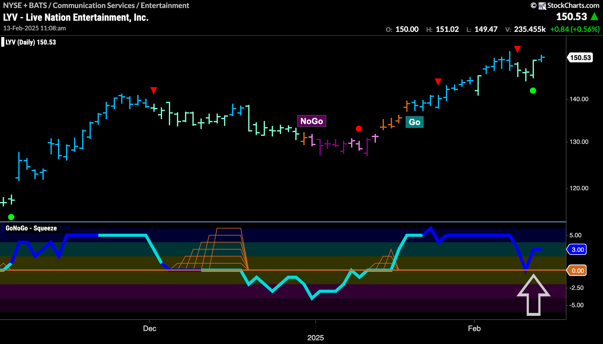 $LYV Looks for New High in “Go” Trend