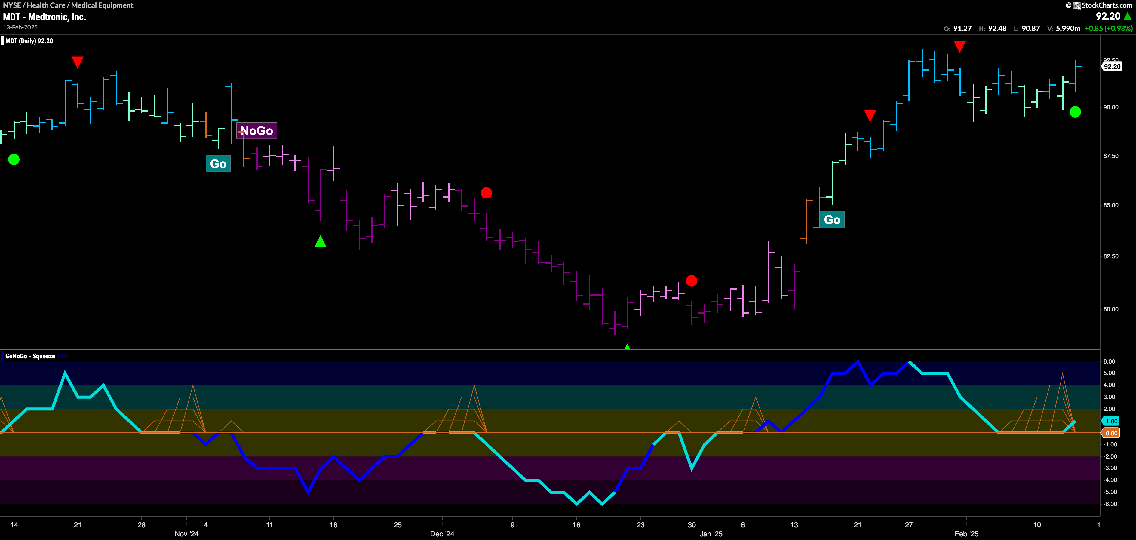 $MDT Looks to Set New High with Surging Momentum