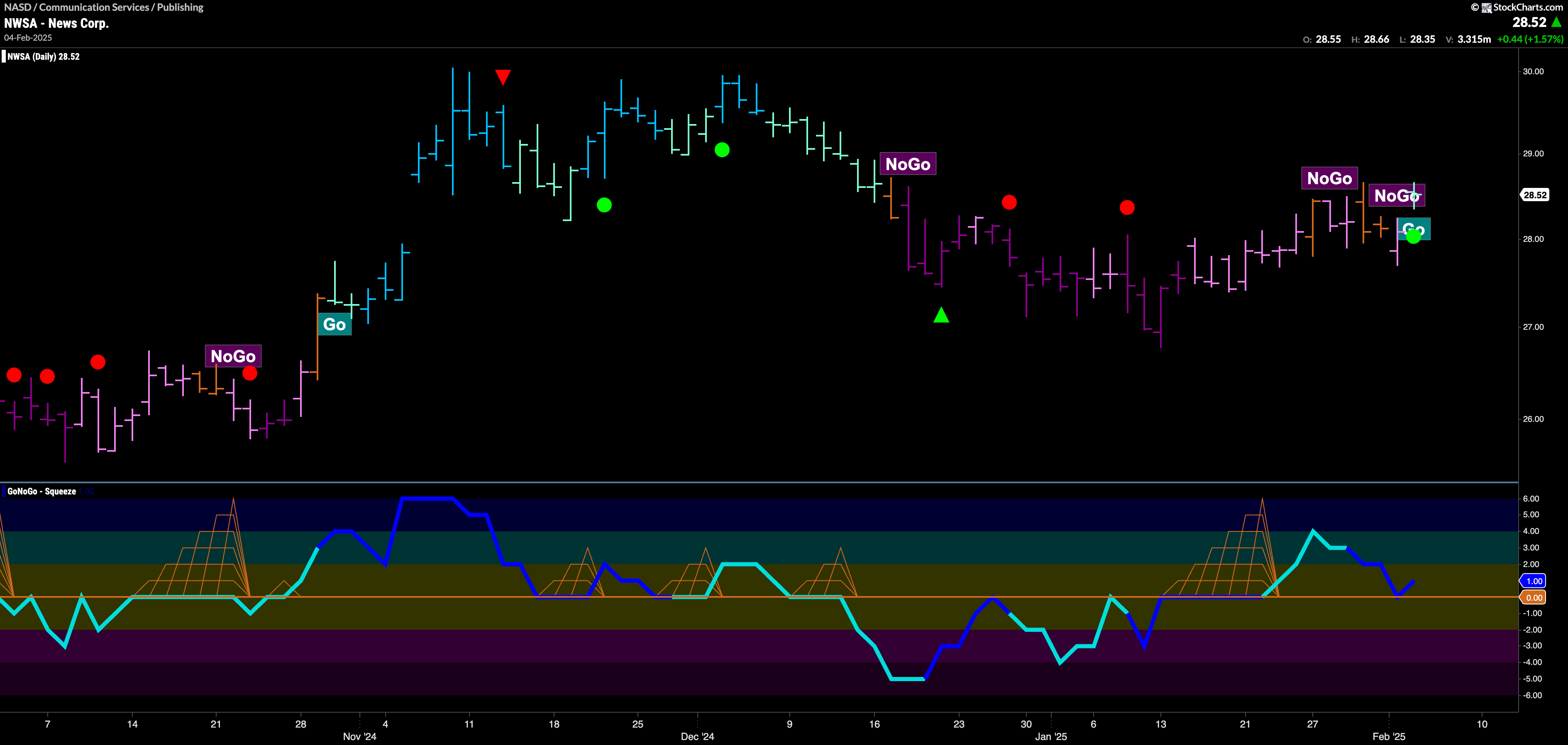 $NWSA Flags New “Go” Trend