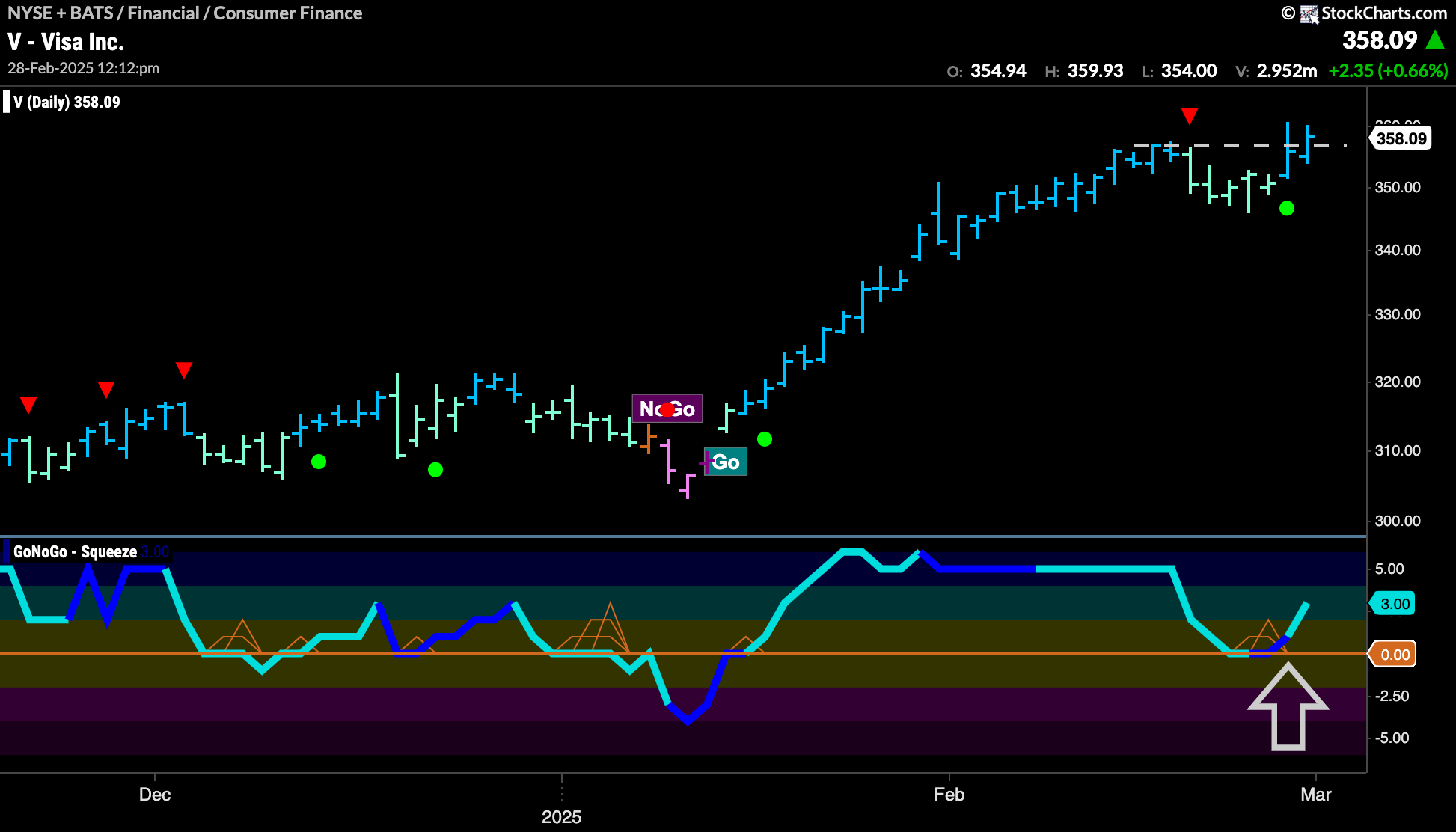 $V Looks for Support in “Go” Trend