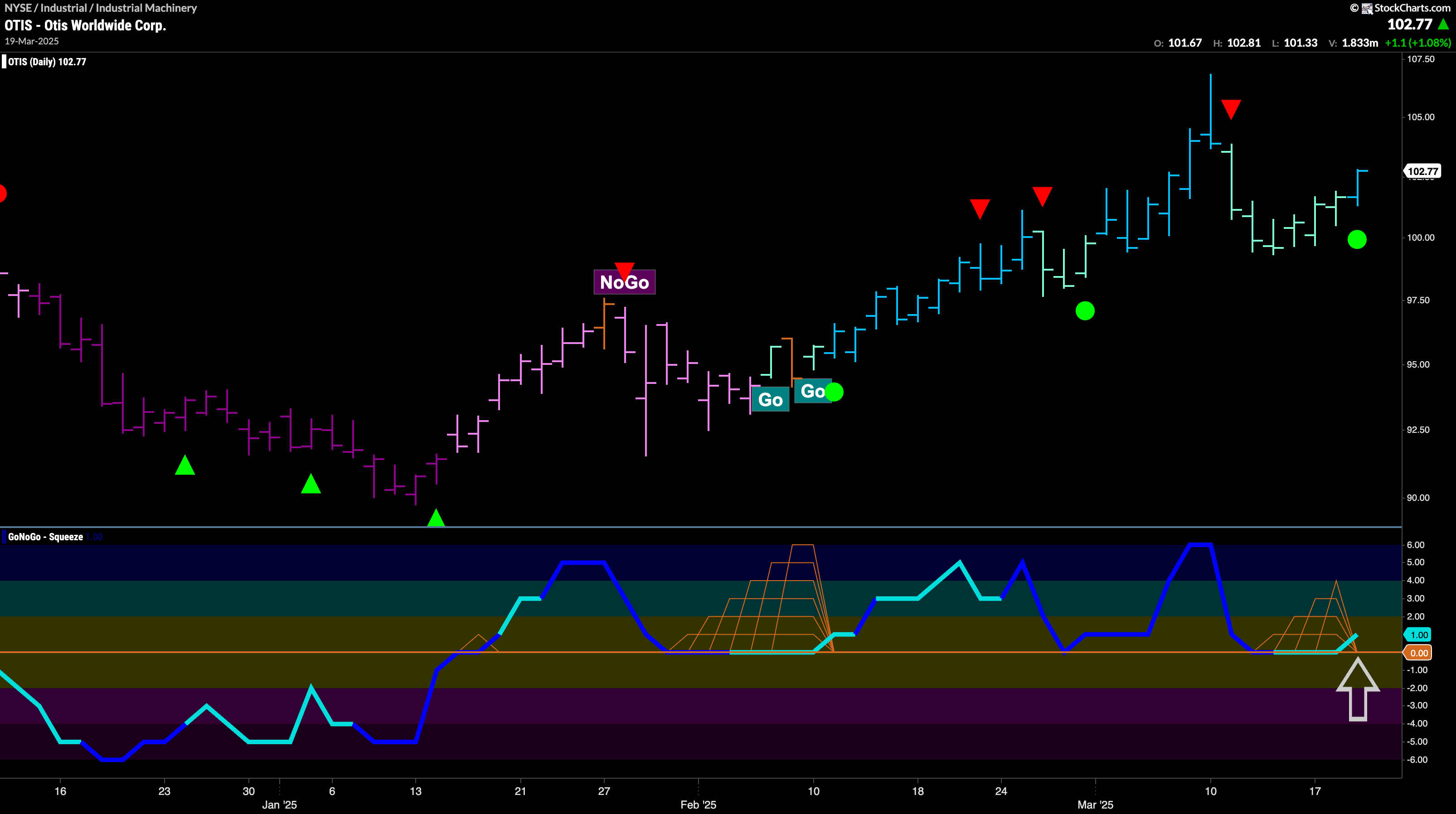 $OTIS Finds Support In “Go” Trend