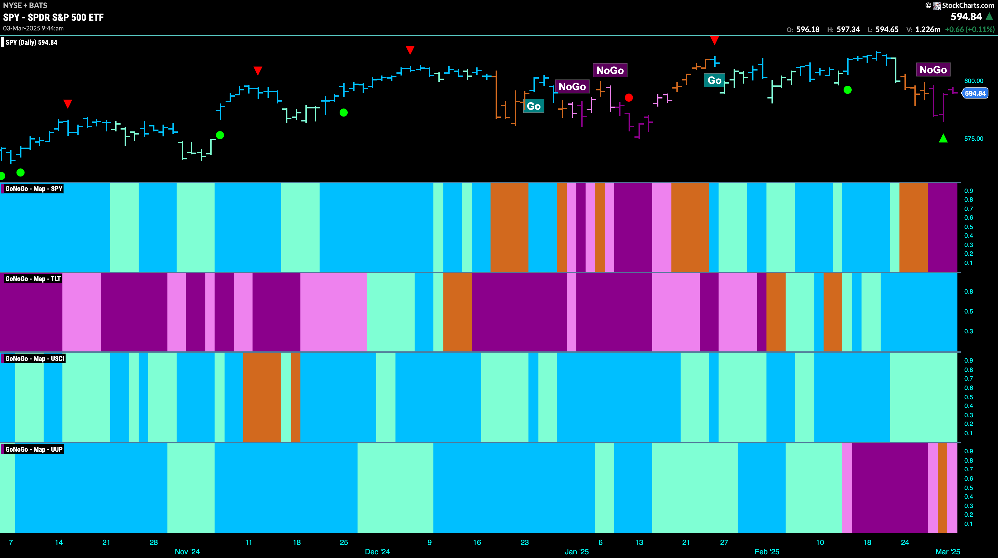 Equities Find Themselves in Trouble as “NoGo” Takes Hold