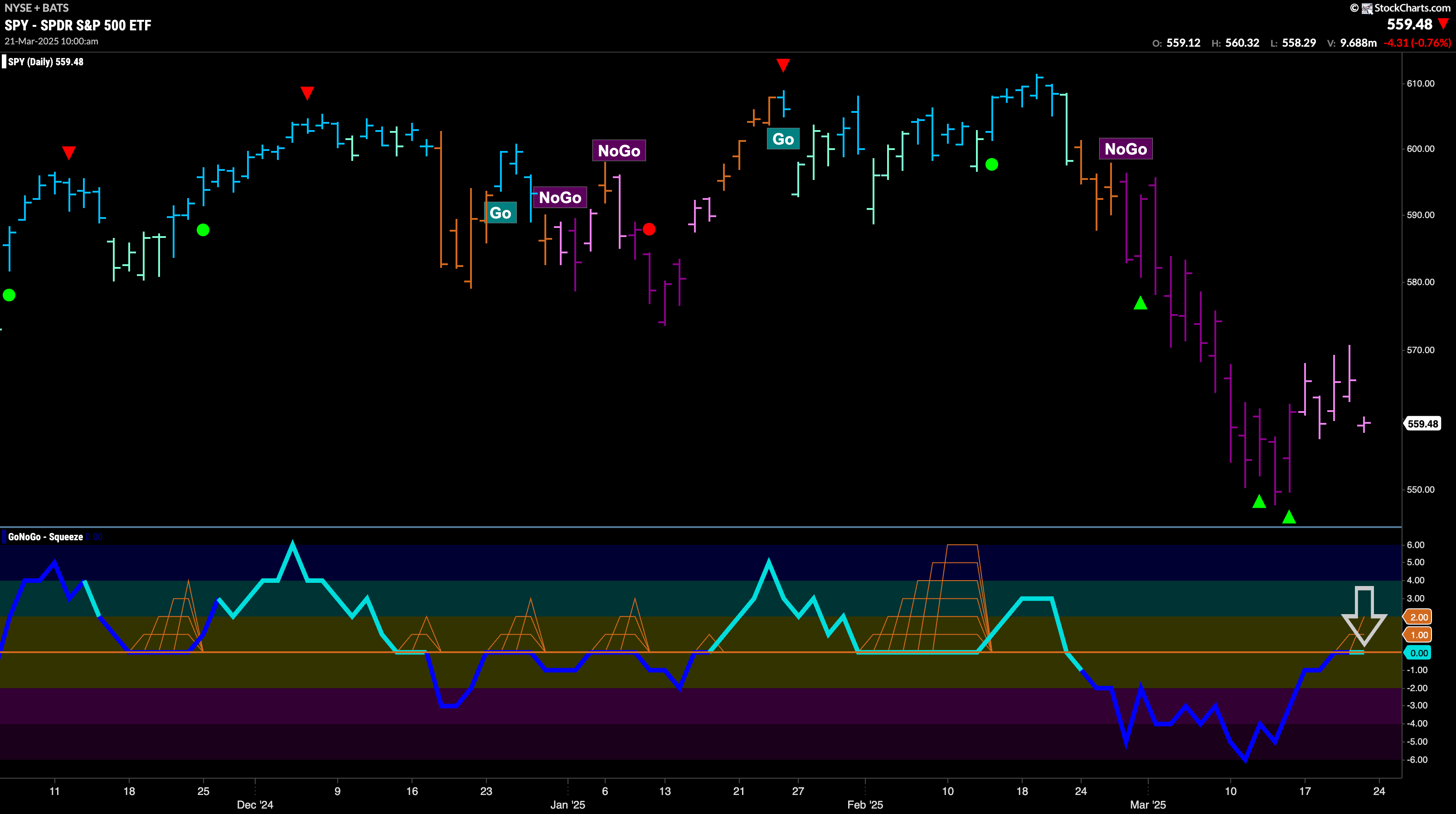 Has $SPY Set a Lower High in “NoGo” Trend?