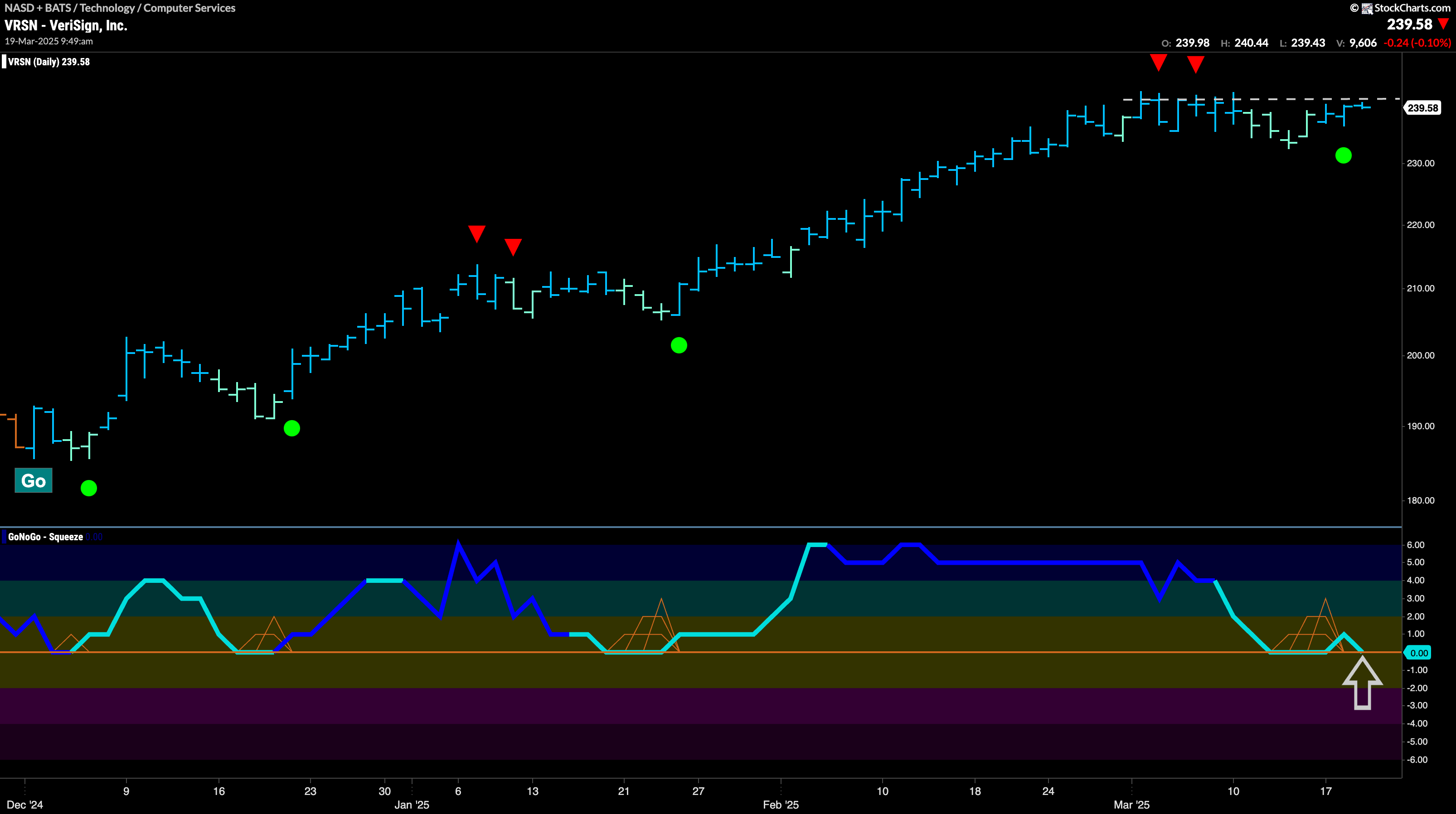 $VRSN Looking For New High in “Go” Trend